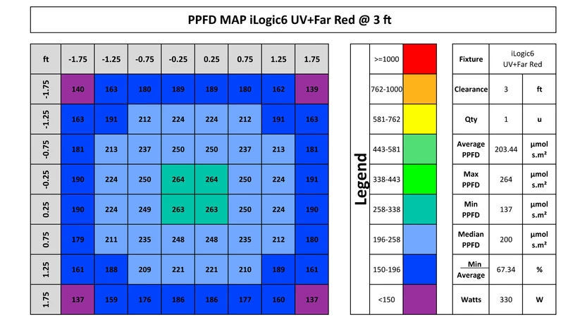 Iluminar iLogic 6 UV Far Red PPFD at 3 ft