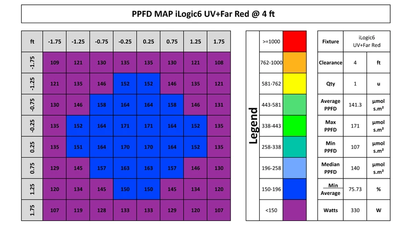 Iluminar iLogic 6 UV Far Red PPFD at 4 ft