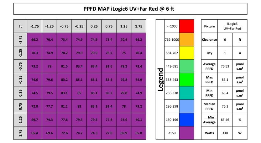 iLuminar - iLogic6 LED UV Far-Red 330W 120-277V