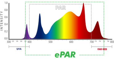 Iluminar iLogic 6 UV Far Red Spectrum Chart