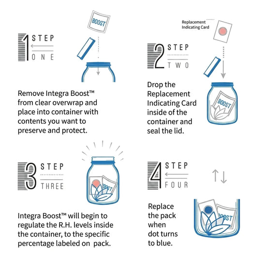 Four step guide to using Integra Boost: unwrap the pack, add the replacement indicating card, seal the container, replace when the dot turns blue