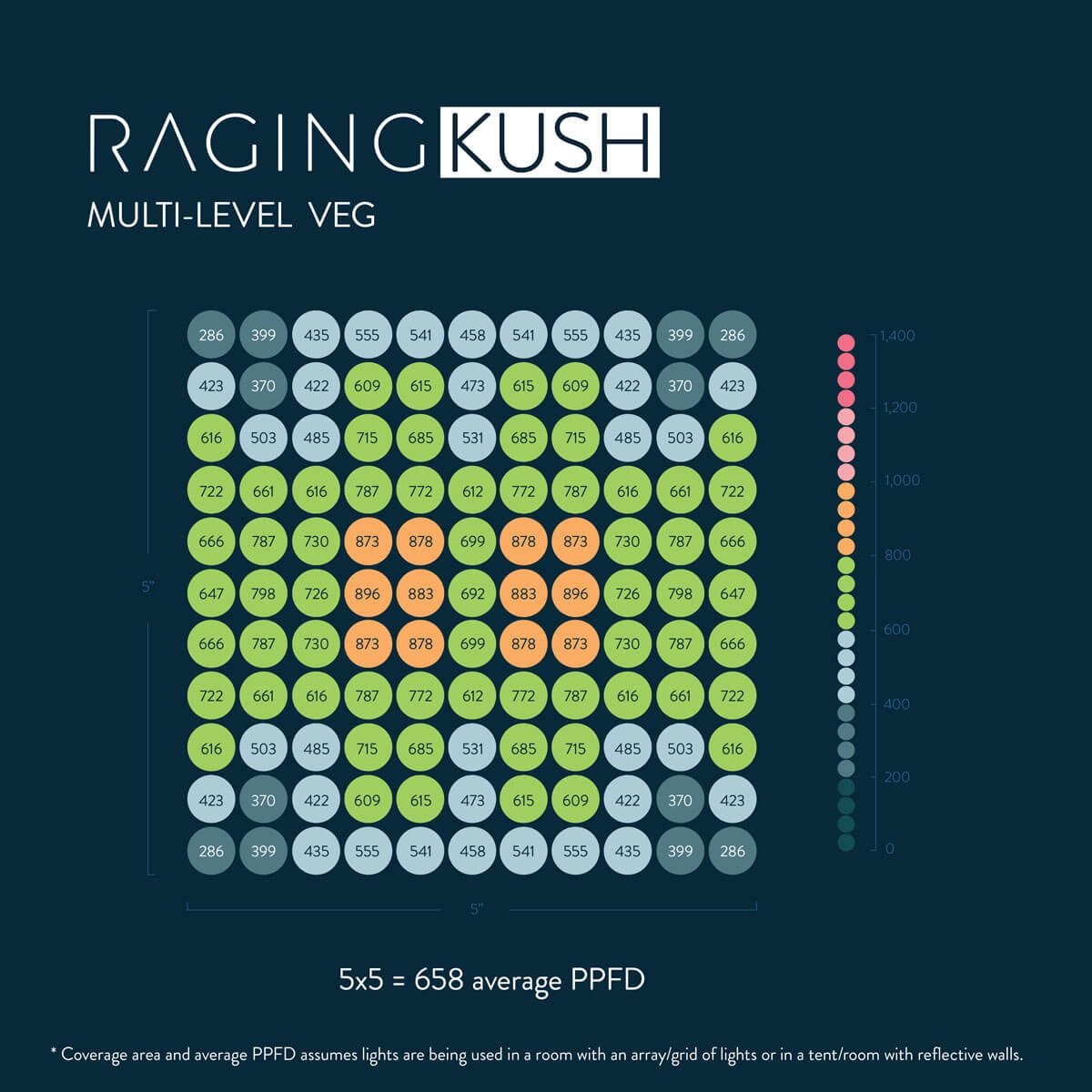 Kush PAR Map Veg