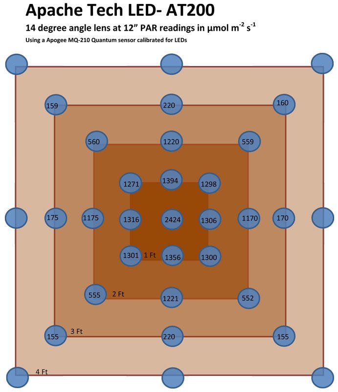 AT200 Par Footprint