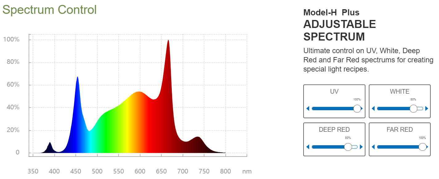 ThinkGrow Model-H Plus LED Grow Lights Full Spectrum