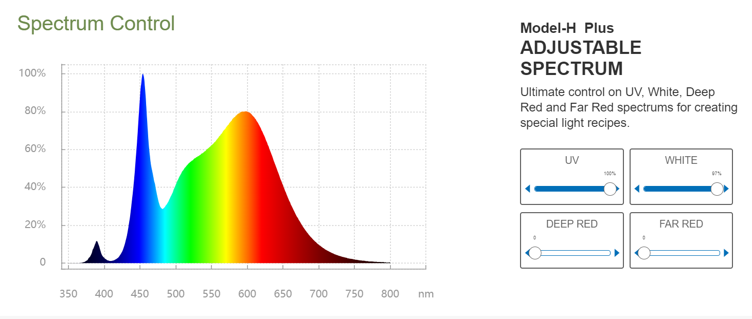 ThinkGrow Model-H Plus LED Grow Lights UV White Spectrum