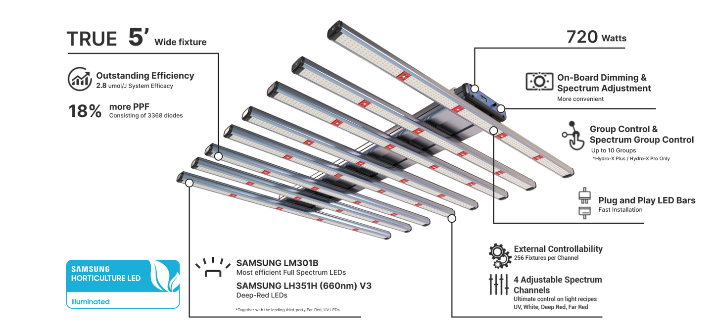 ThinkGrow Model-H Plus LED Grow Lights Callouts