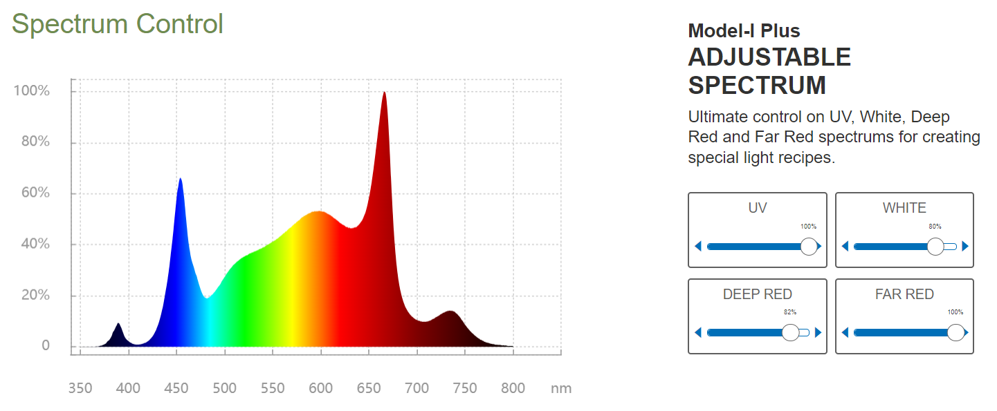 ThinkGrow Model-I Plus 720W LED Grow Lights Full Spectrum