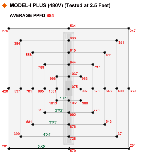 ThinkGrow Model-I Plus 720W LED Grow Lights PPFD Test