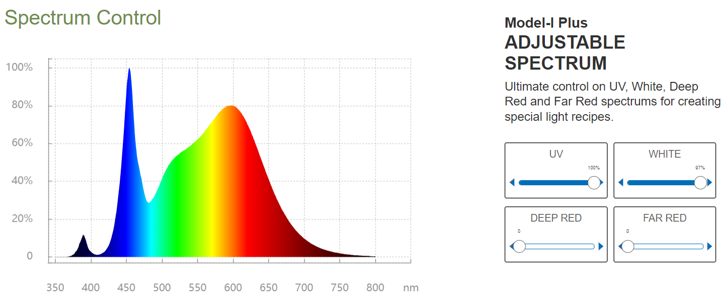 ThinkGrow Model-I Plus 720W LED Grow Lights UV White Spectrum