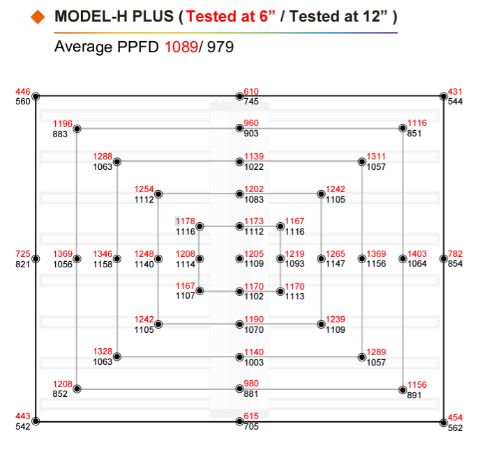ThinkGrow Model-H Plus LED Grow Lights PPFD Test