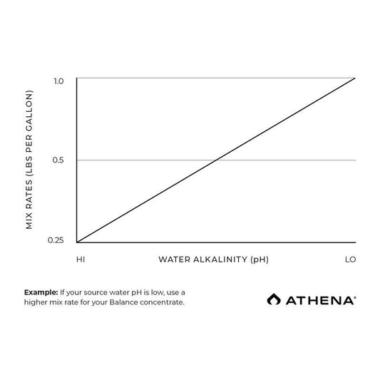 Athena Balance Pro pH UP 10 lb pH Graph