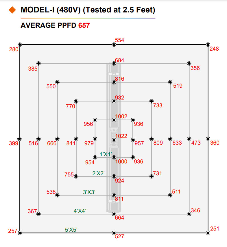 ThinkGrow Model-I LED Grow Light 347-480V PPFD