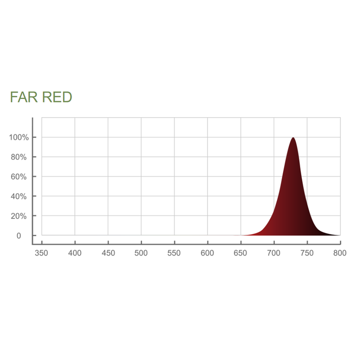 ThinkGrow Model-I LED Grow Light 347-480V Far Red