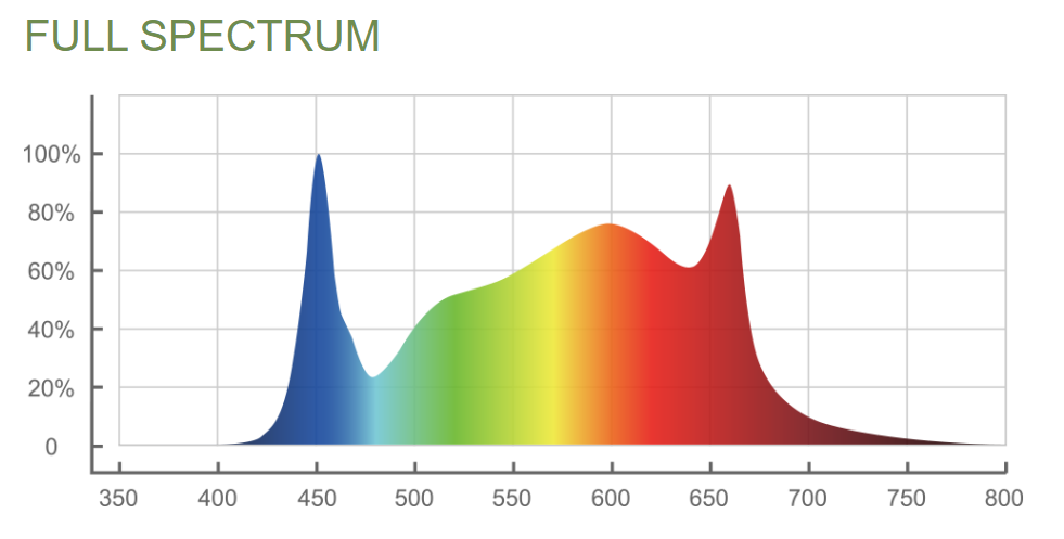 ThinkGrow Model-V 350W Horticulture LED Grow Light - 100-277 V Full Spectrum