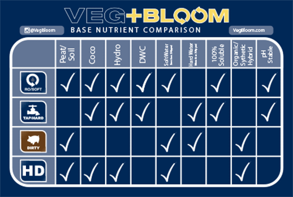 VEG+BLOOM - Base Comparison