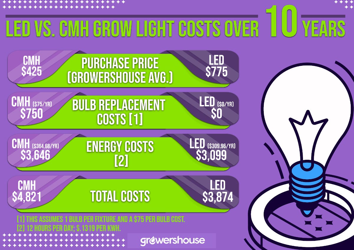 LED vs. CMH Grow Light Cost Comparison – GrowersHouse