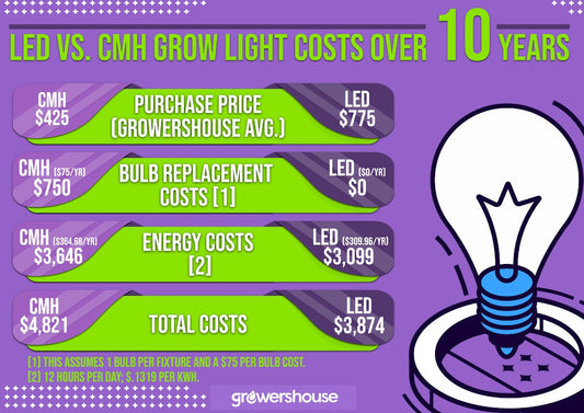 LED vs. CMH Grow Light Cost Comparison