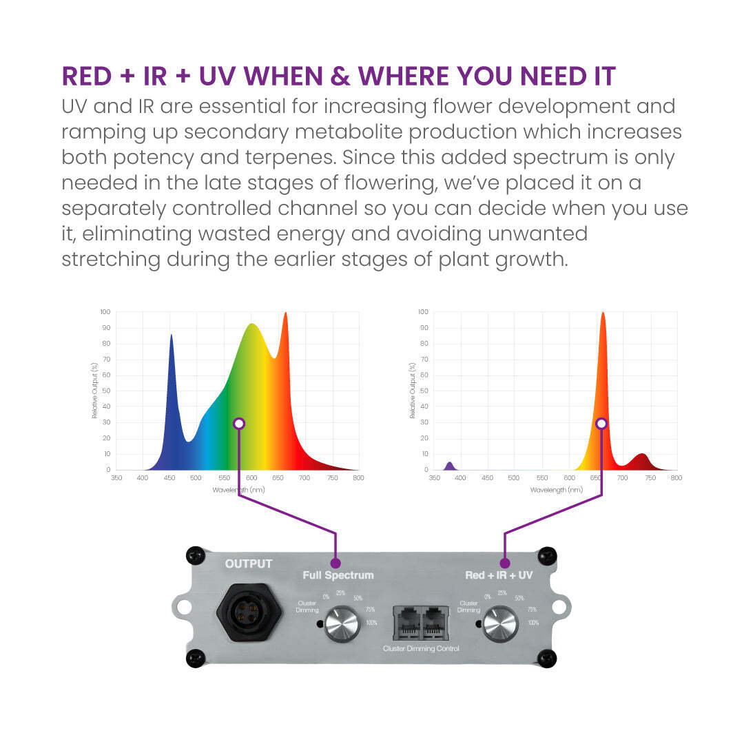 X750 Targeted Full Spectrum LED Grow Light Red + IR + UV Specs