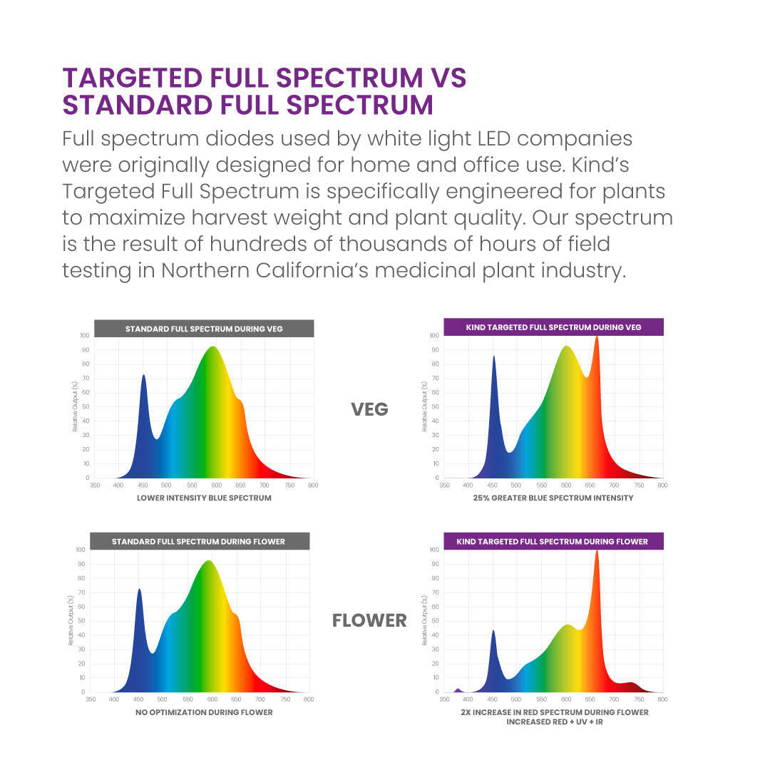 Kind X750 Targeted Full Spectrum LED Grow Light with UV/IR