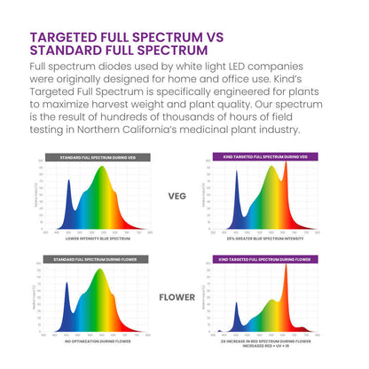 Kind X750 Targeted Full Spectrum LED Grow Light with UV/IR