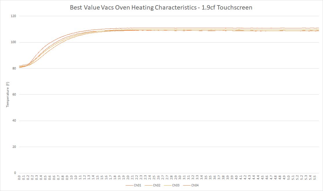1.9CF BVV Neocision Vacuum Oven Heating Chart