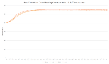 1.9CF BVV Neocision Vacuum Oven Heating Chart