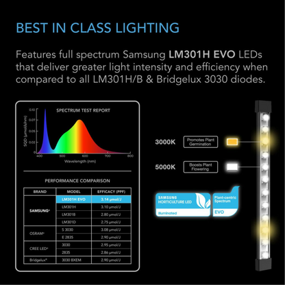AC Infinity IONBEAM S11 Samsung EVO LEDs