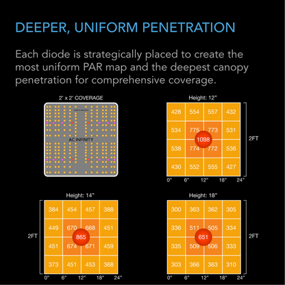 AC Infinity IONBOARD S22 deeper uniform penetration