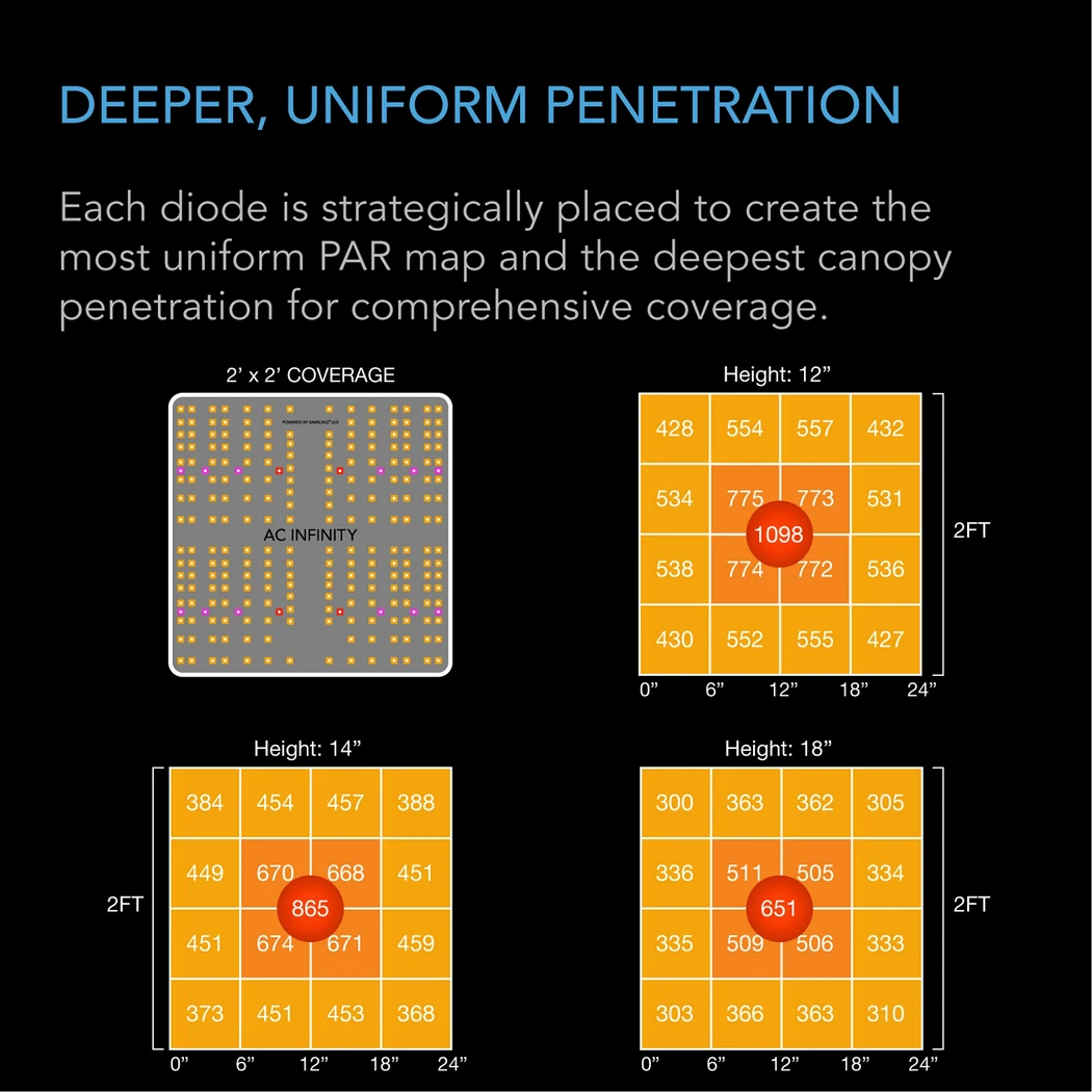 AC Infinity IONBOARD S22 deeper uniform penetration