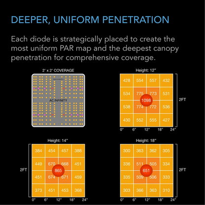 AC Infinity IONBOARD S22 deeper uniform penetration
