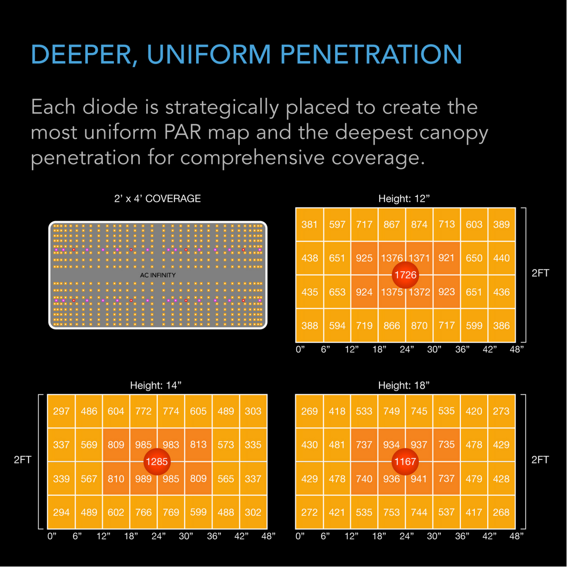 AC Infinity IONBOARD S24 uniform penetration