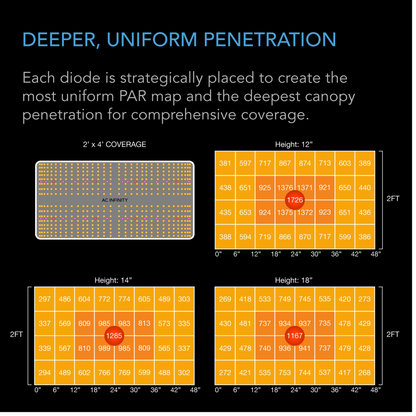 AC Infinity IONBOARD S24 uniform penetration