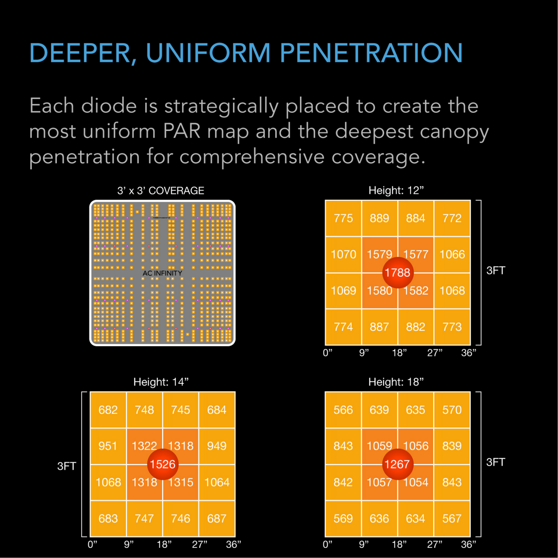 AC Infinity IONBOARD S33 Uniform Penetration
