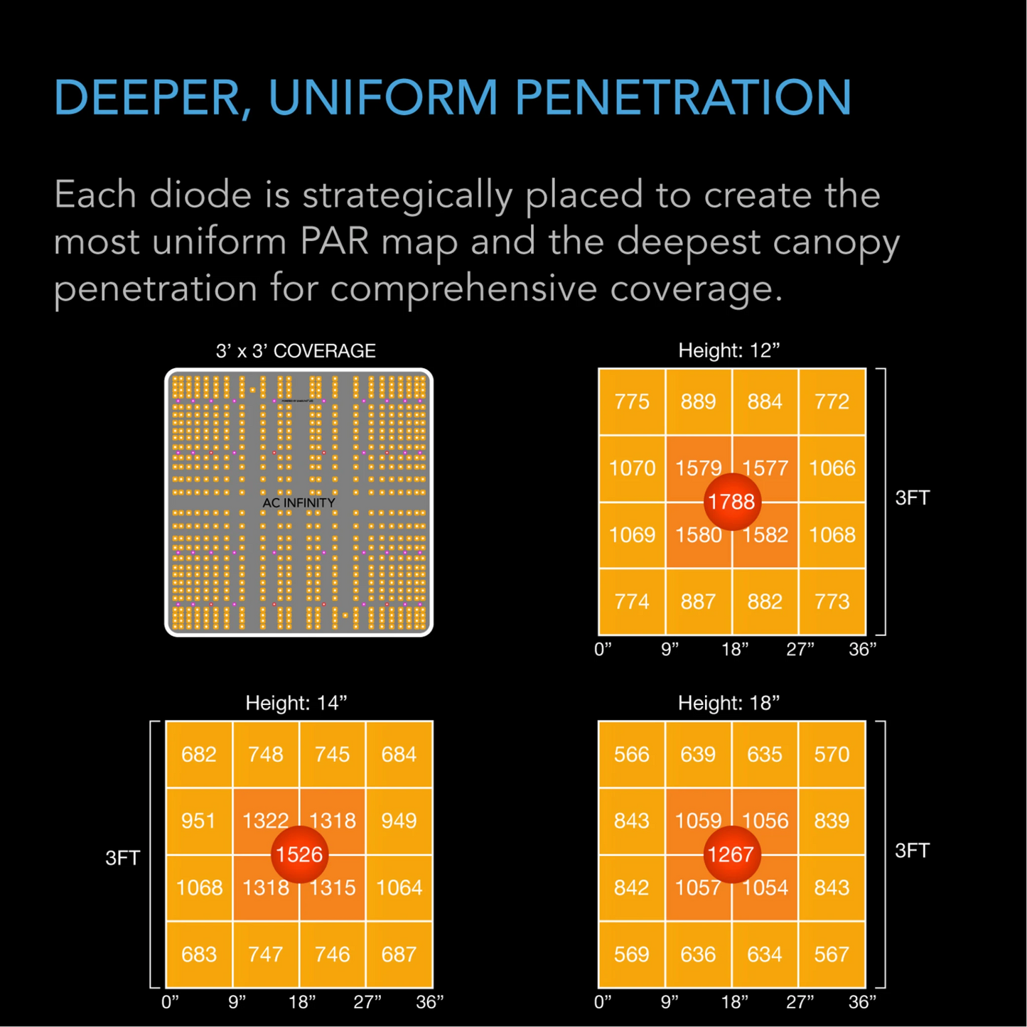 AC Infinity IONBOARD S33 Uniform Penetration