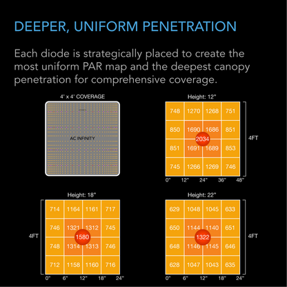 AC Infinity IONBOARD S44 uniform penetration