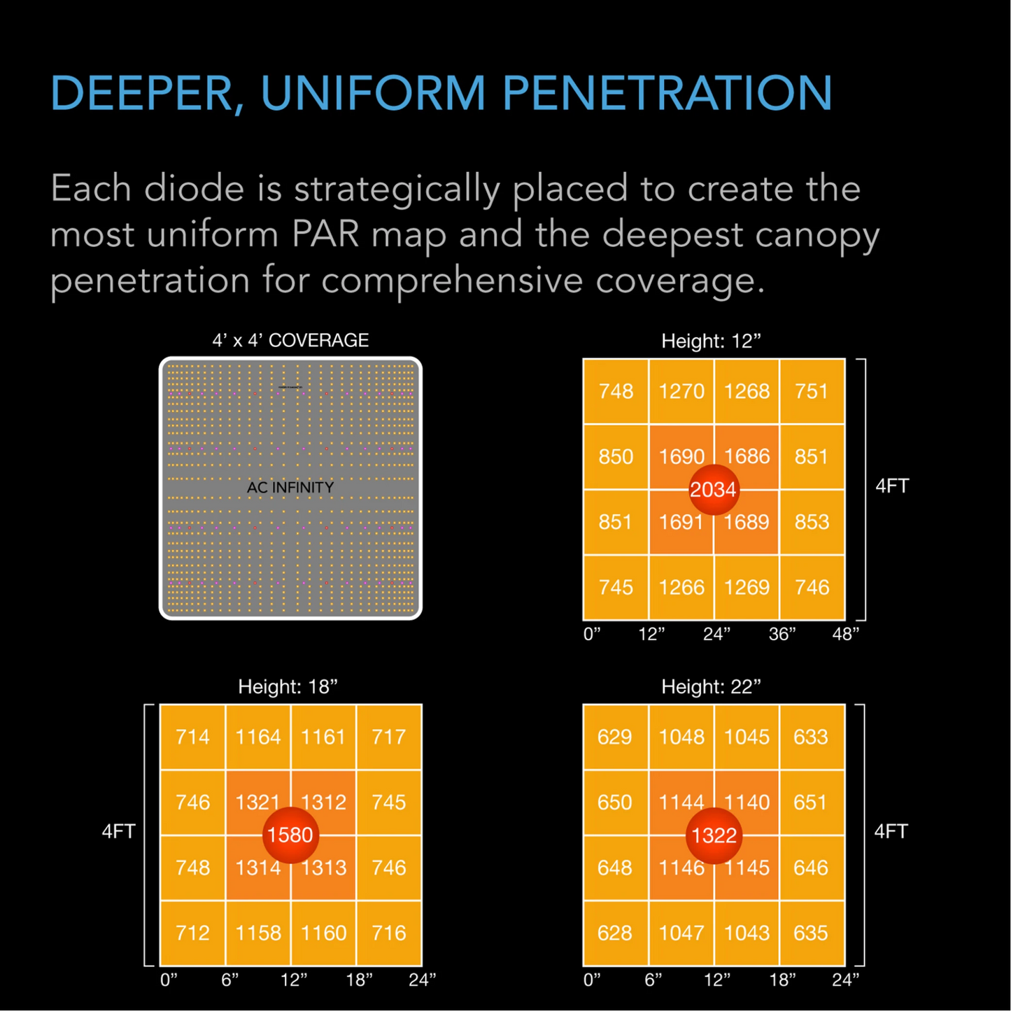 AC Infinity IONBOARD S44 uniform penetration