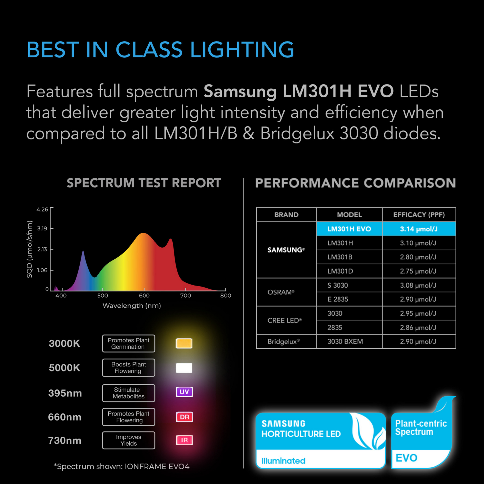AC Infinity IONFRAME EVO10 Samsung LM301H Evo Leds