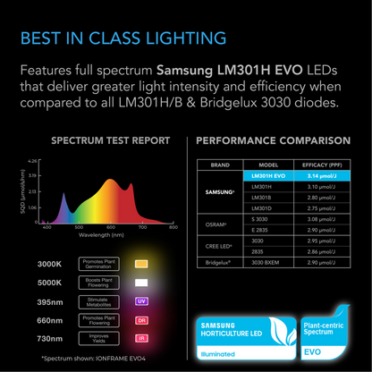 AC Infinity IONFRAME EVO10 Samsung LM301H Evo Leds