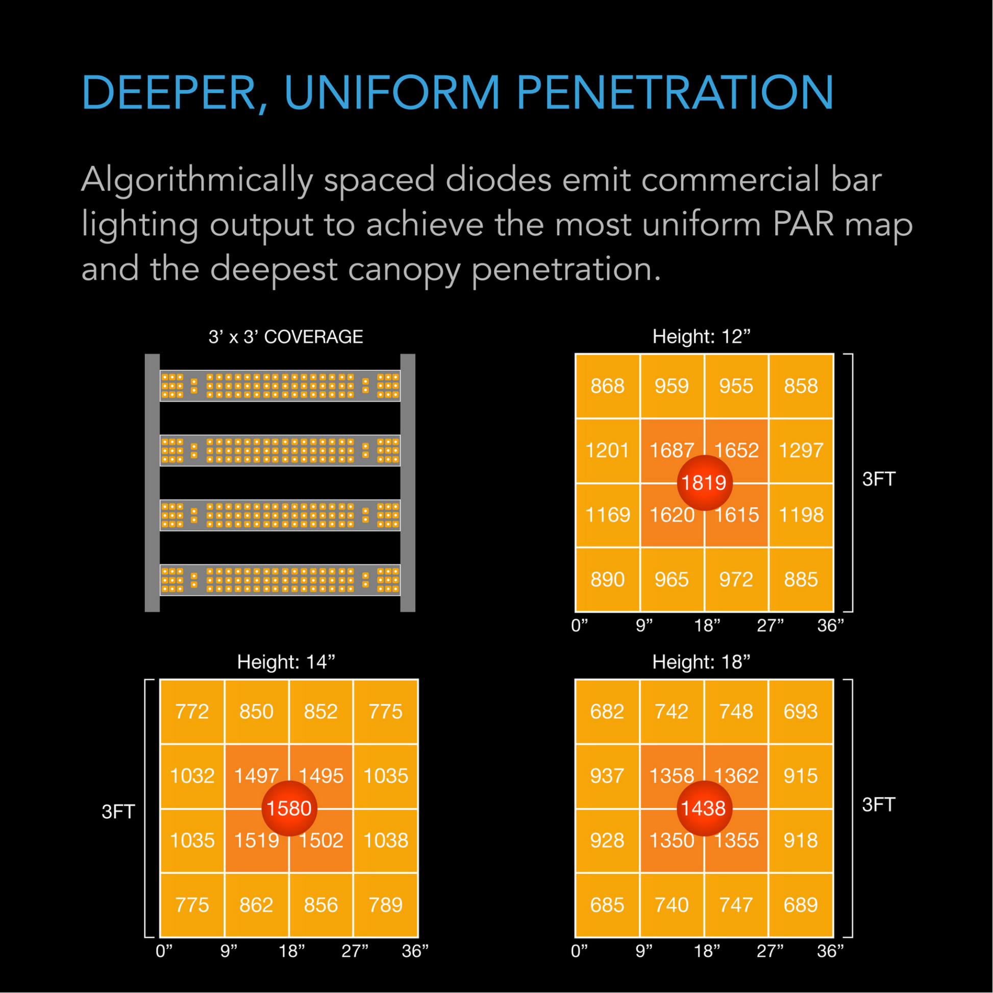 AC Infinity IONFRAME EVO4 uniform penetration