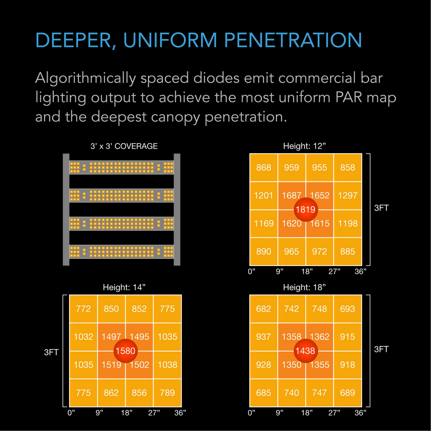AC Infinity IONFRAME EVO4 uniform penetration