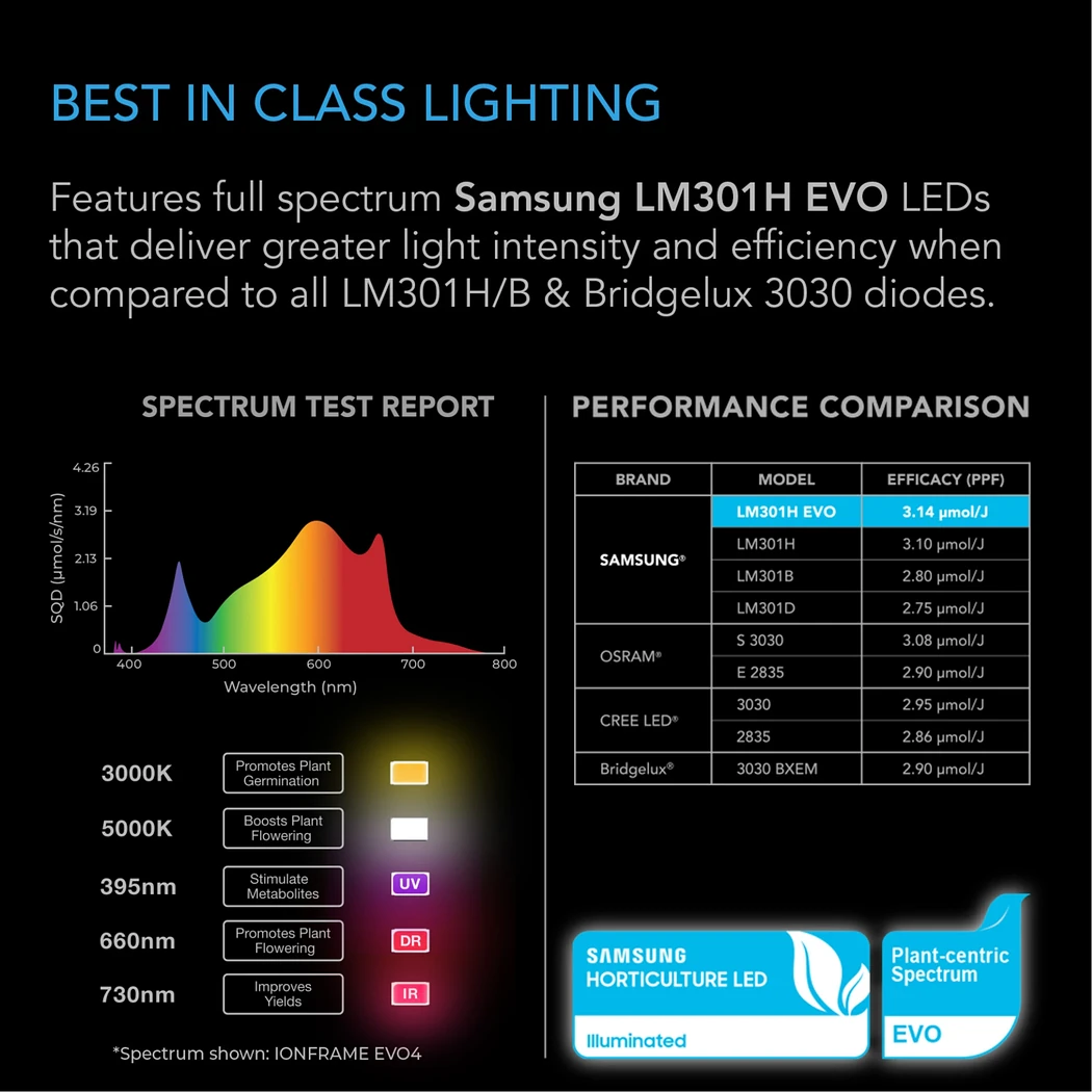 AC Infinity IONFRAME EVO6 Samsung LEDs
