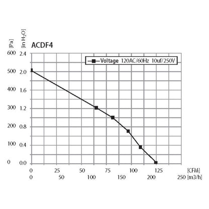 Active Air In-Line Duct Fan Chart