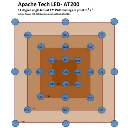 Apache Tech LED White and Red 3_2 AT200 light distribution
