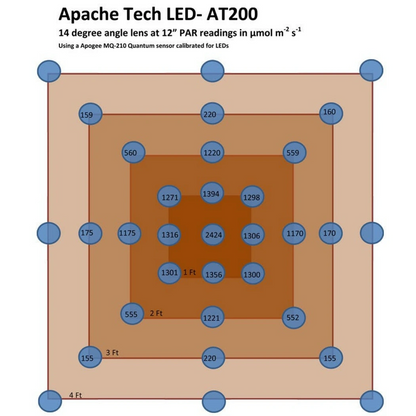 Apache Power Led Panel Apache Tech AT200 White/Red 3:2 LED Grow Light | 226W Veg Light ...