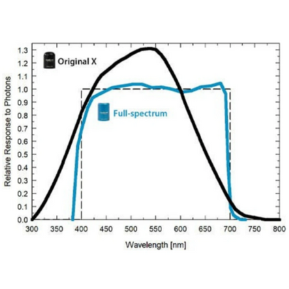 Apogee PAR PPFD Quantum Meter and Sensor MQ-500 Relative Response Graph