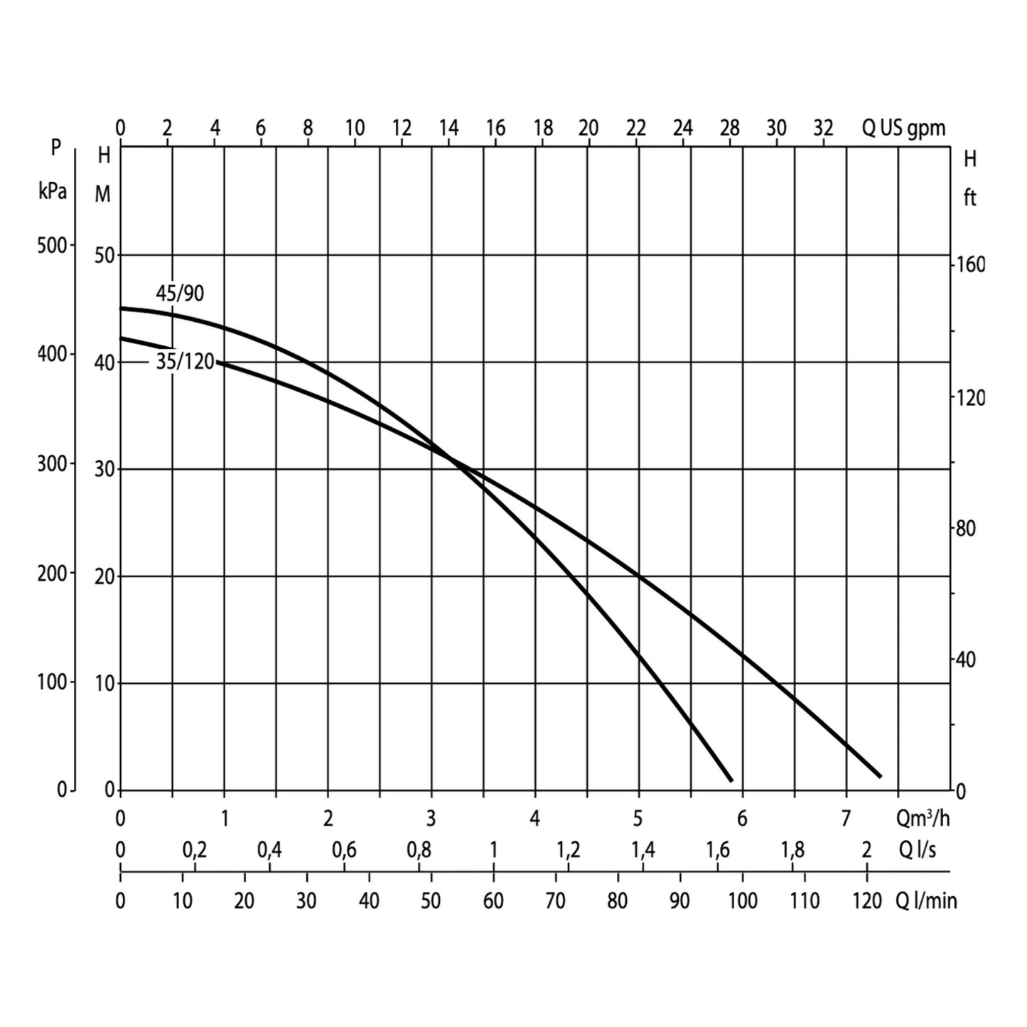 DAB DTRON2 GPM diagram