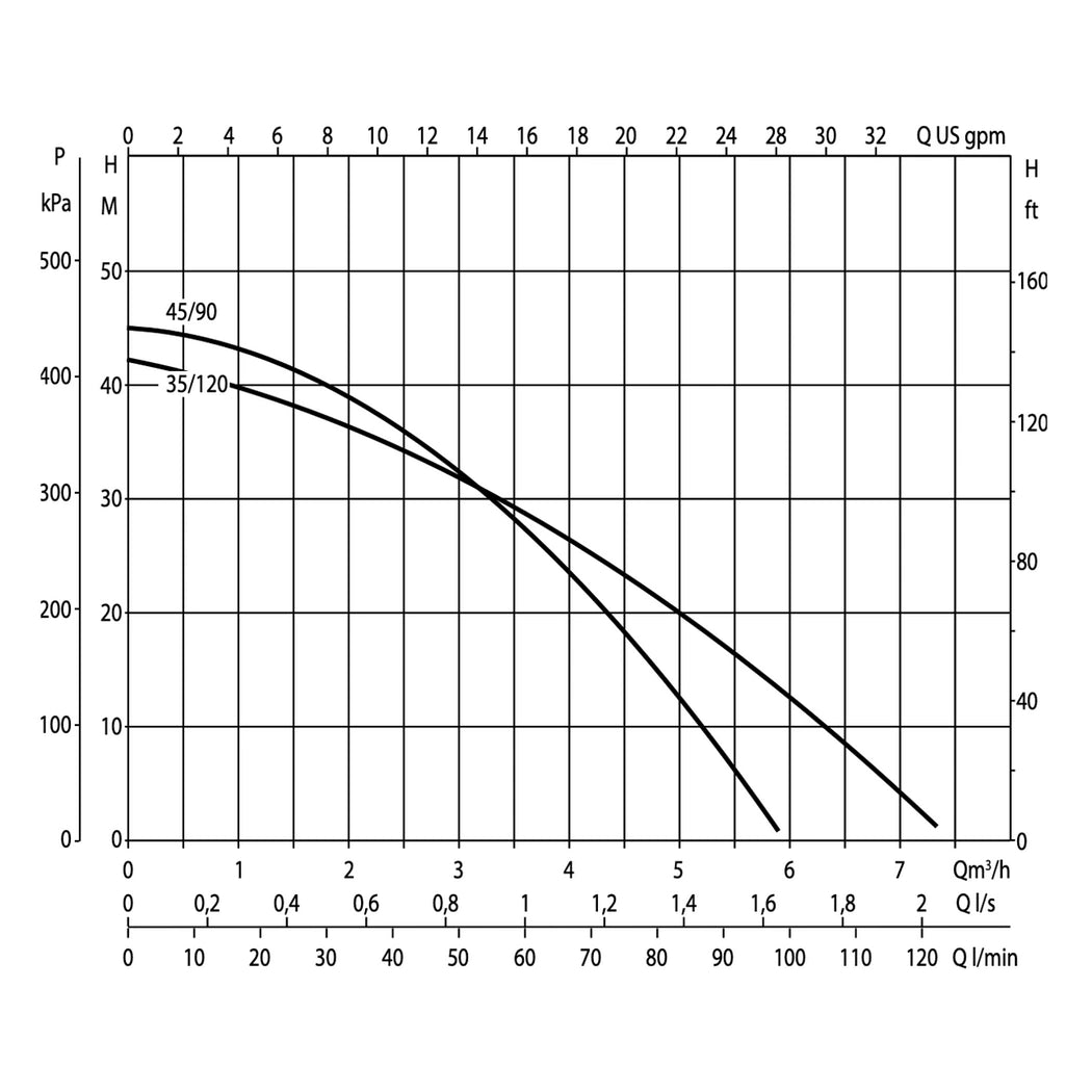 DAB DTRON2 35_120 115V_60Hz GPM diagram