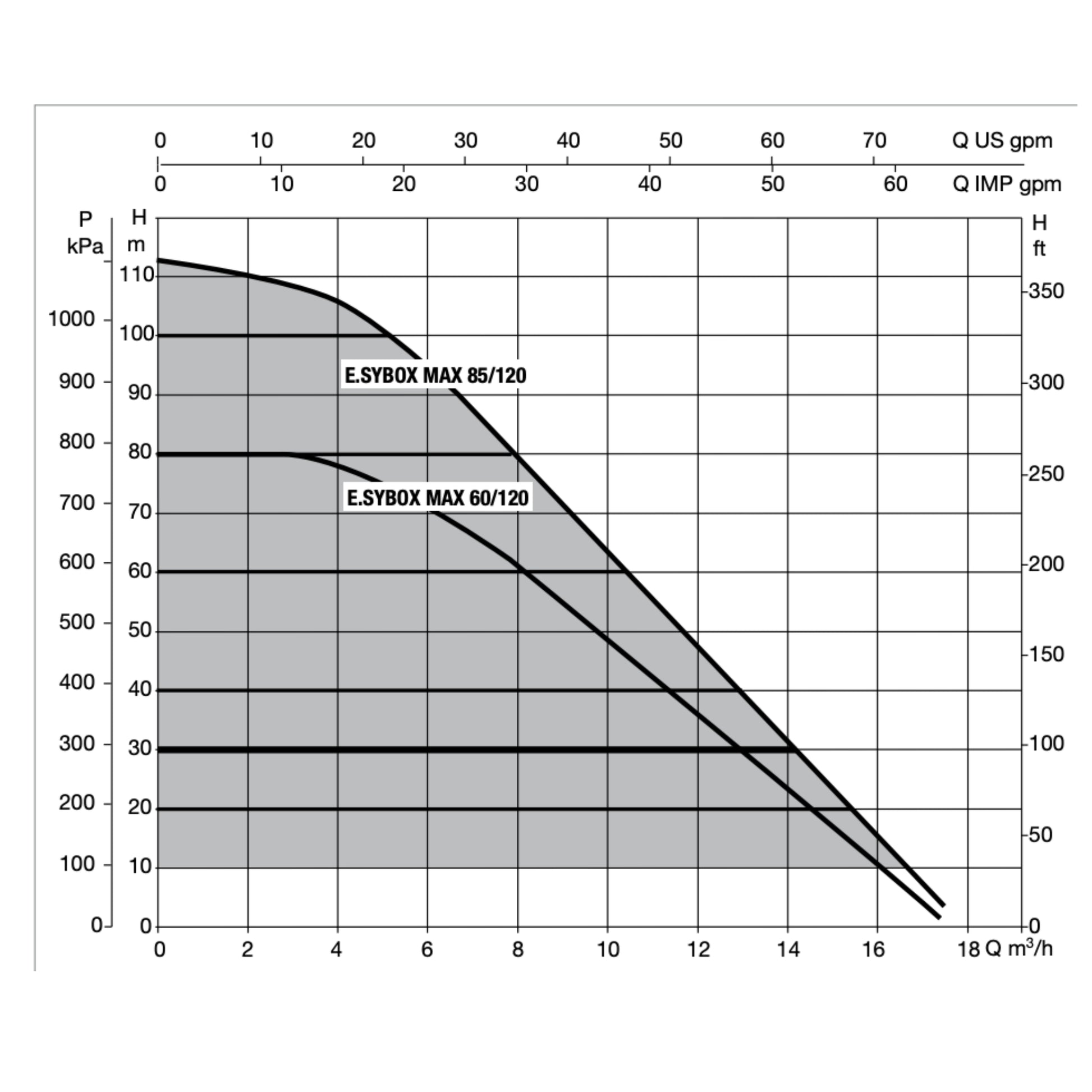 DAB ESYBOX MAX curves
