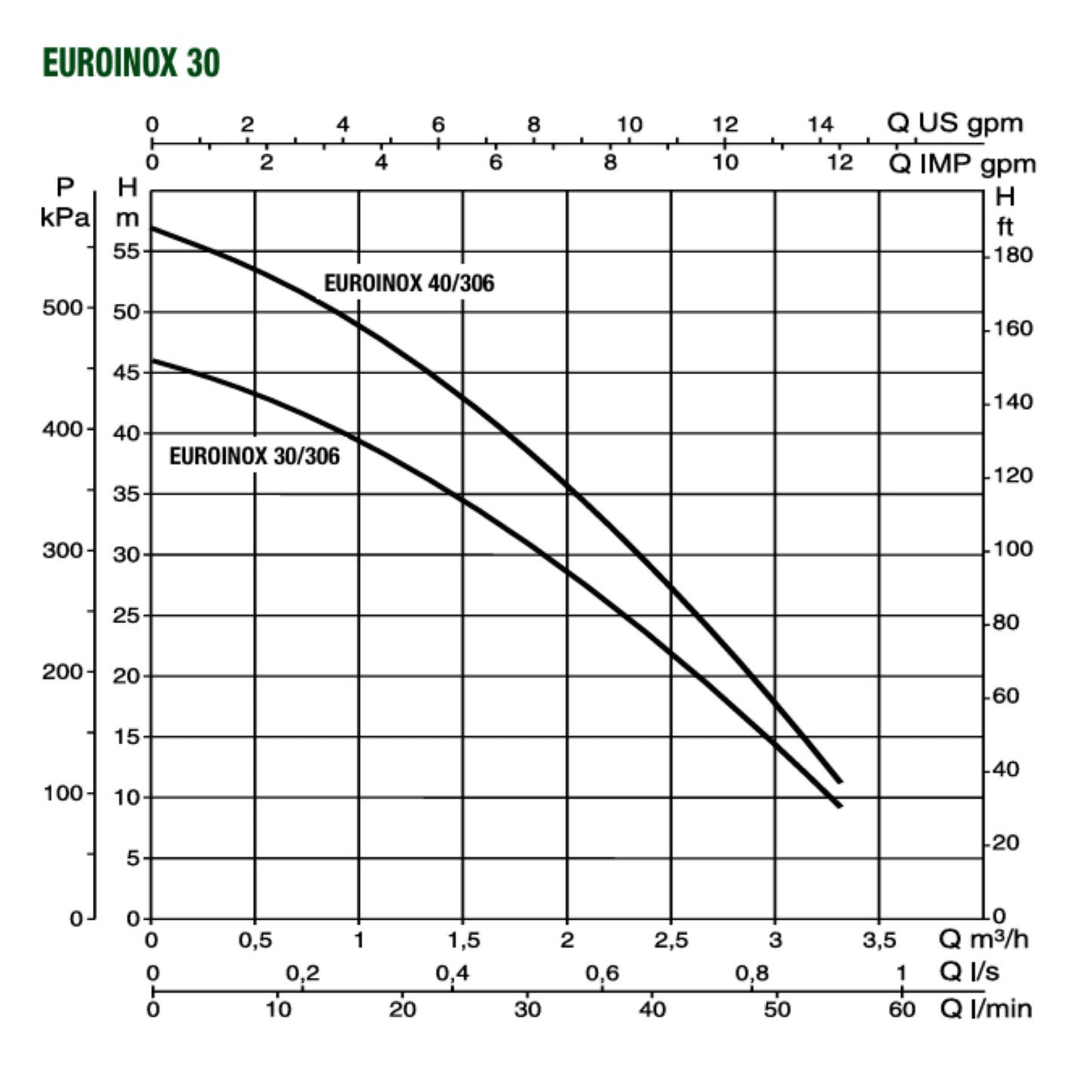 DAB EUROINOX 30 range performance