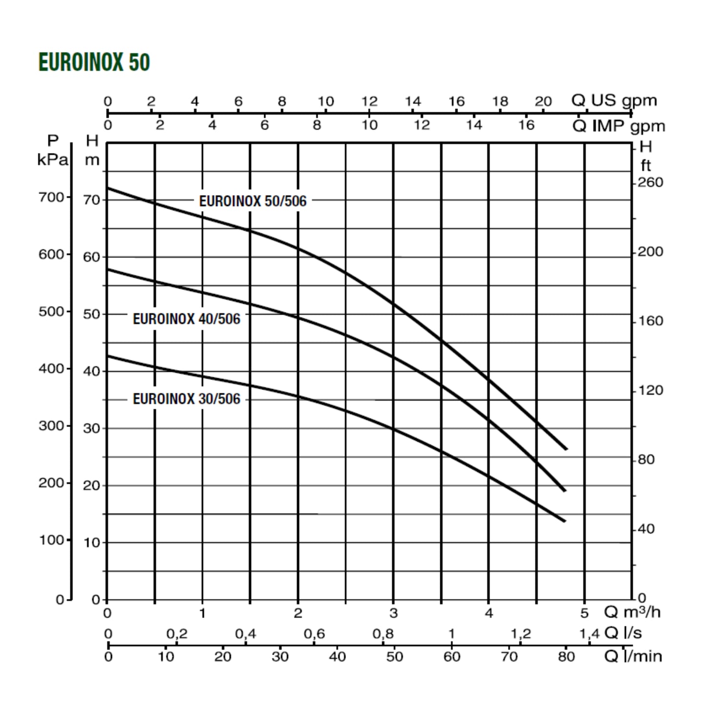DAB EUROINOX 40_506 50_506 30_506 range performance